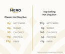 A comparison chart displays nutritional information for Hero Bread's Classic Hot Dog Bun and a Top-Selling Hot Dog Bun, highlighting differences in carbs, sugar, calories, protein, and fiber.