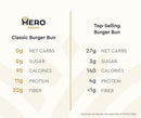 A comparison chart displays nutritional information for Hero Bread's Classic Burger Bun and a Top-Selling Burger Bun, highlighting differences in net carbs, sugar, calories, protein, and fiber.